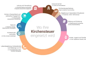 Kirchensteuer Diagramm | Foto: www.kirchensteuer-wirkt.de